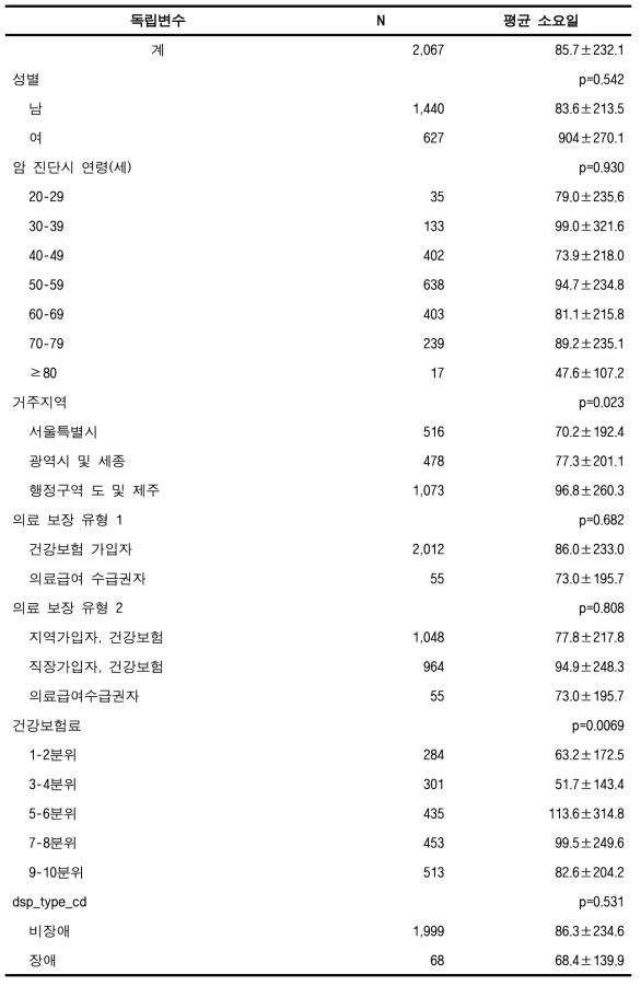 표본코호트DB에서의 암 진단 후 첫 치료시까지의 평균 소요일 (대장암, 성인)