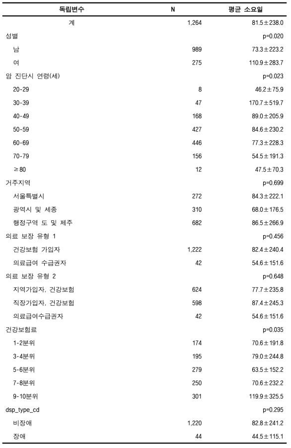 표본코호트DB에서의 암 진단 후 첫 치료시까지의 평균 소요일 (폐암, 성인)