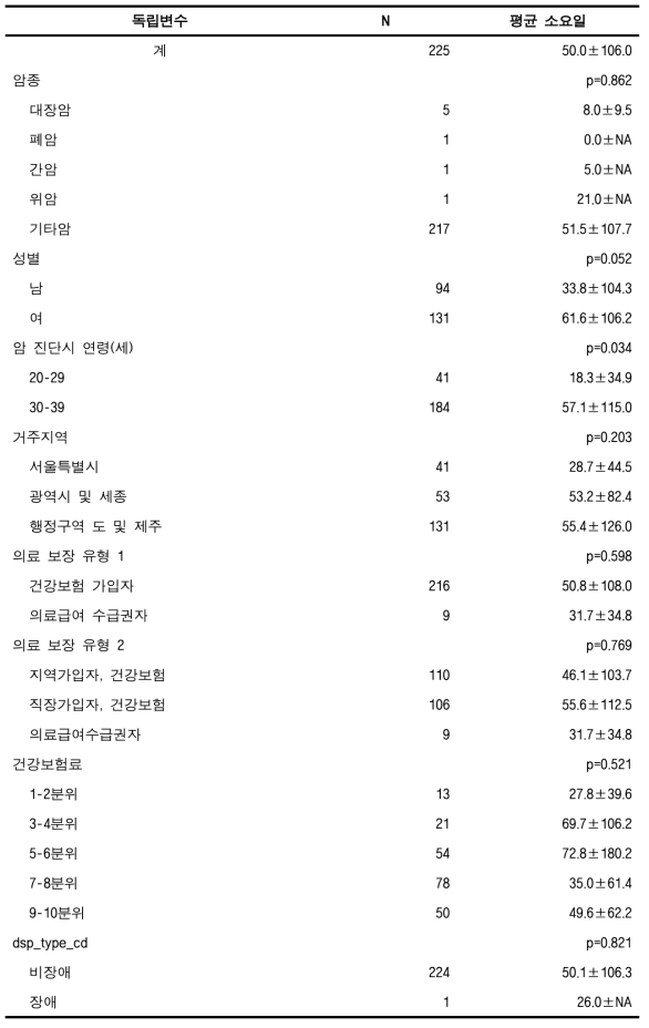 표본코호트DB에서의 암 진단 후 첫 치료시까지의 평균 소요일 (전체암, 소아청소년)