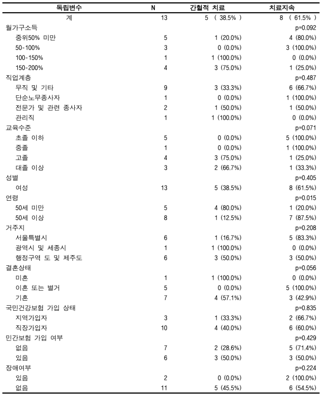 맞춤형연구DB에서의 암 치료지속율[1년 당 6번 이상](자궁경부암)