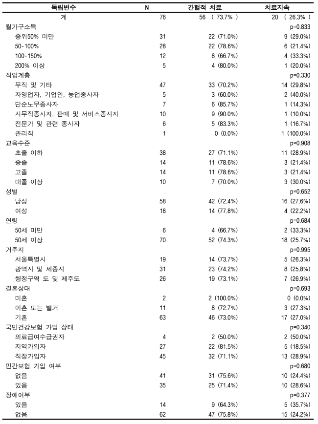 맞춤형연구DB에서의 암 치료지속율[1년 당 6번 이상](폐암)