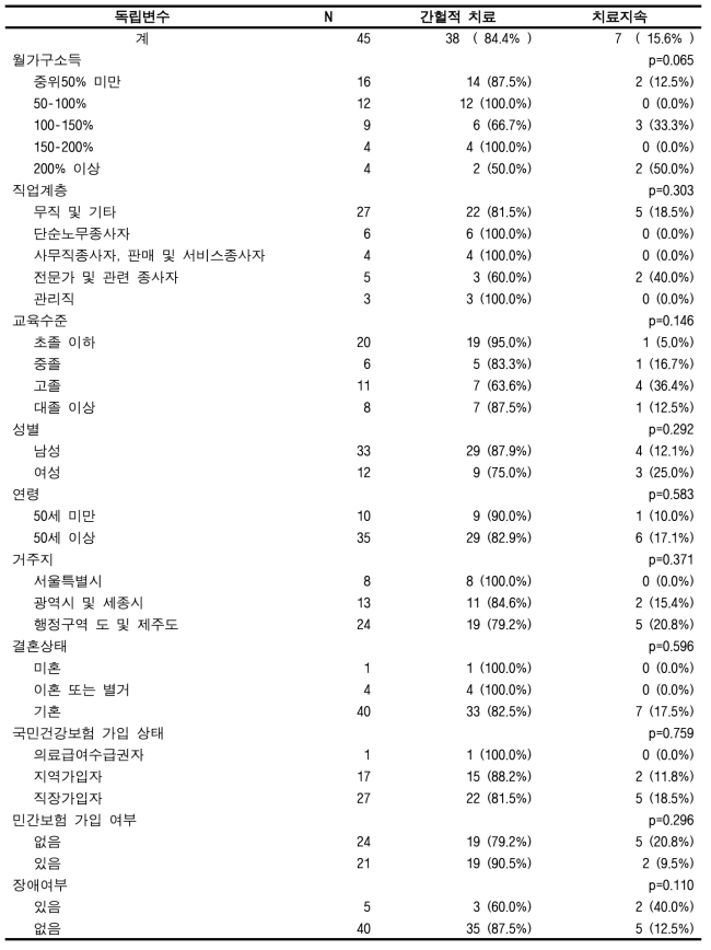 맞춤형연구DB에서의 암 치료지속율[1년 당 6번 이상](간암)