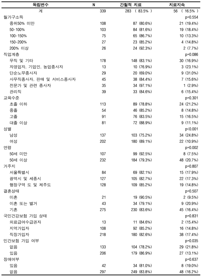 맞춤형연구DB에서의 암 치료지속율[1년 당 6번 이상](기타암)