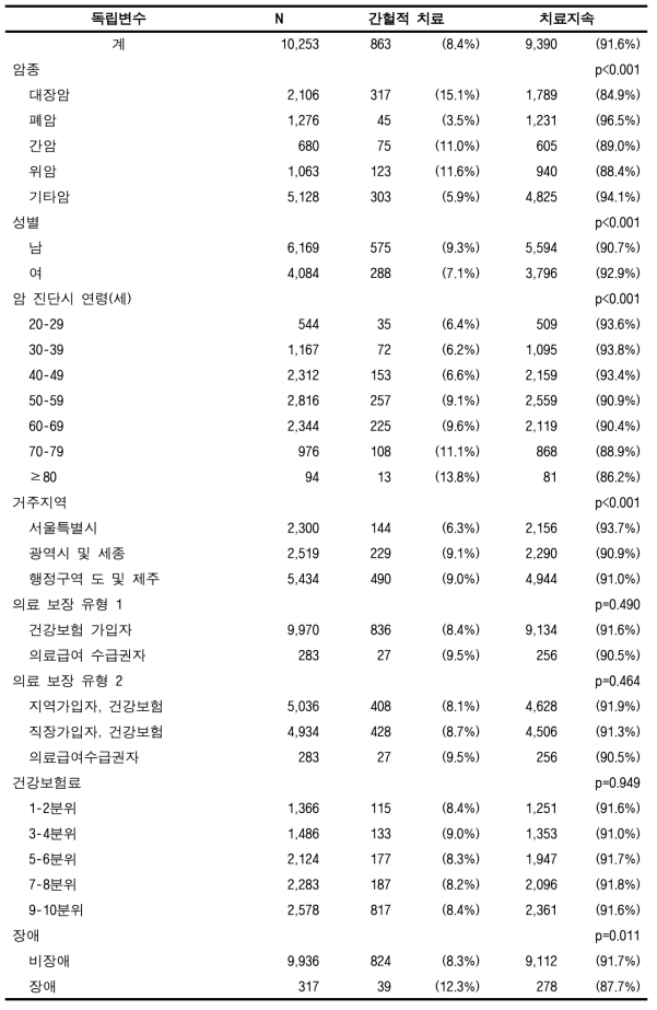 표본코호트DB에서의 암 치료지속률(6회/1년) (전체암, 성인)