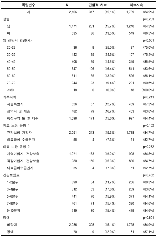 표본코호트DB에서의 암 치료지속률(6회/1년) (대장암, 성인)