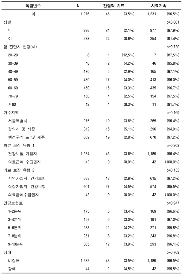 표본코호트DB에서의 암 치료지속률(6회/1년) (폐암, 성인)