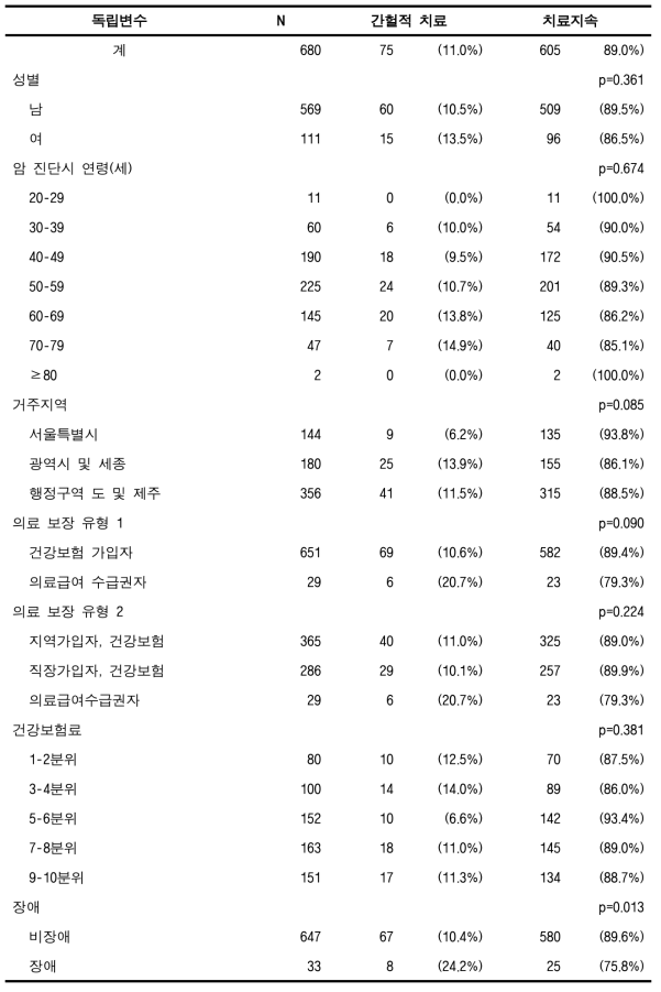 표본코호트DB에서의 암 치료지속률(6회/1년) (간암, 성인)