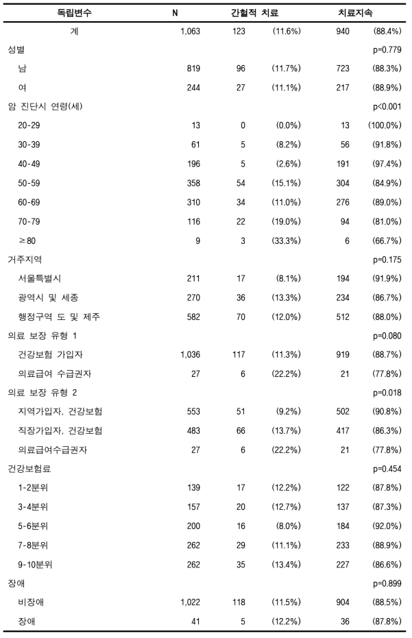 표본코호트DB에서의 암 치료지속률(6회/1년) (위암, 성인)