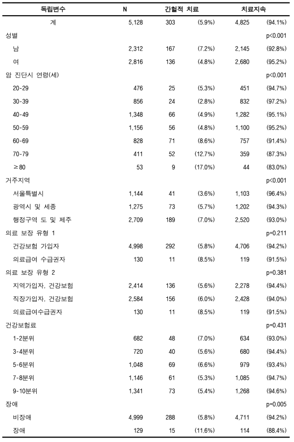 표본코호트DB에서의 암 치료지속률(6회/1년) (기타암, 성인)