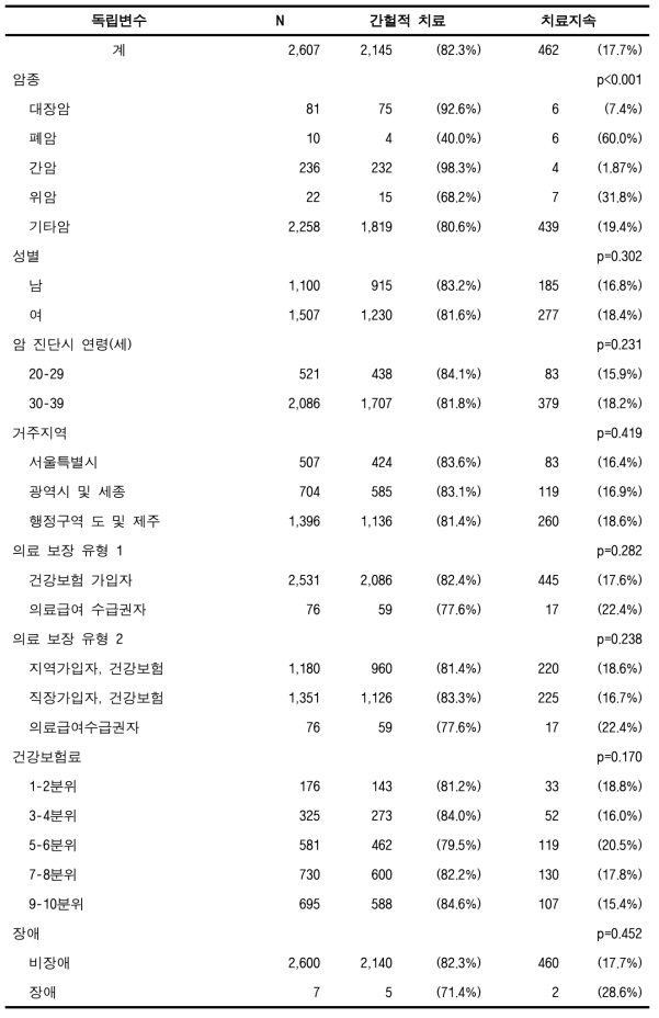 표본코호트DB에서의 암 치료지속률(6회/1년) (전체암, 소아청소년)