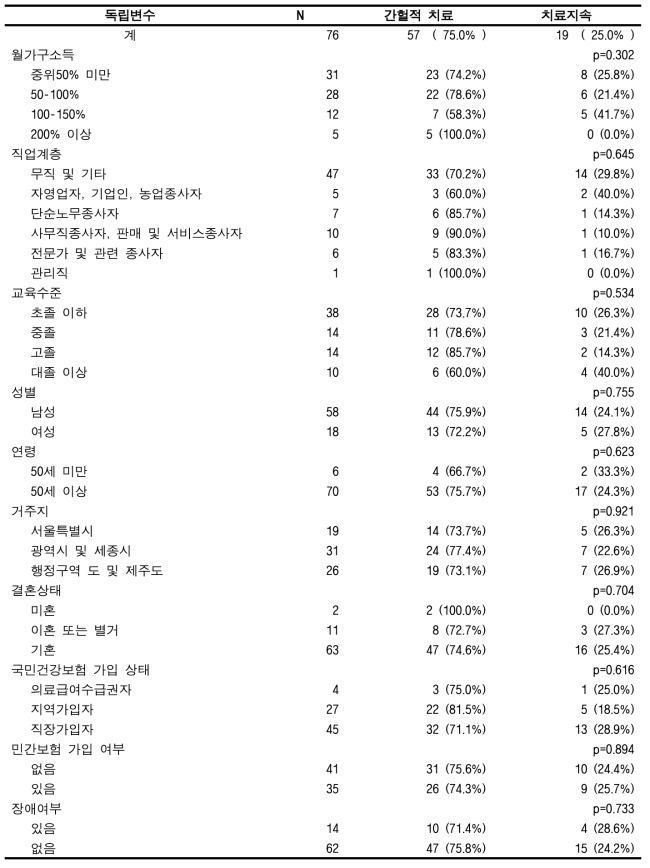 맞춤형연구DB에서의 암 치료지속율[2년 당 12번 이상](폐암)