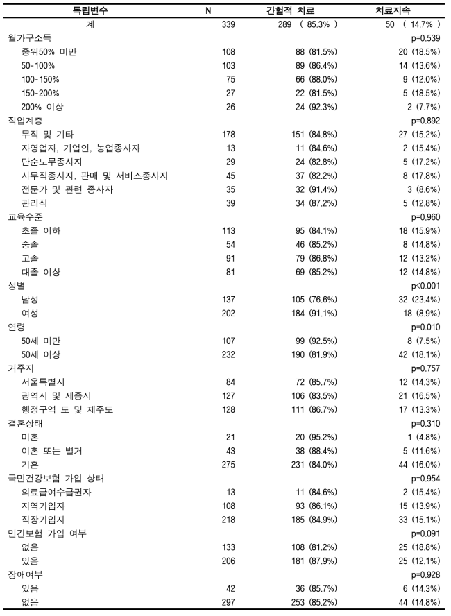 맞춤형연구DB에서의 암 치료지속율[2년 당 12번 이상](기타암)