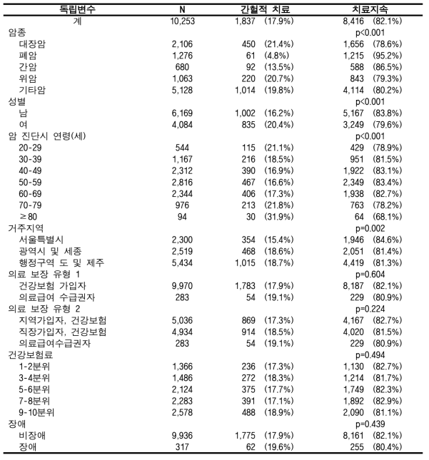 표본코호트DB에서의 암 치료지속률(12회/2년) (전체암, 성인)