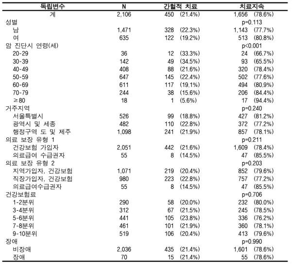 표본코호트DB에서의 암 치료지속률(12회/2년) (대장암, 성인)