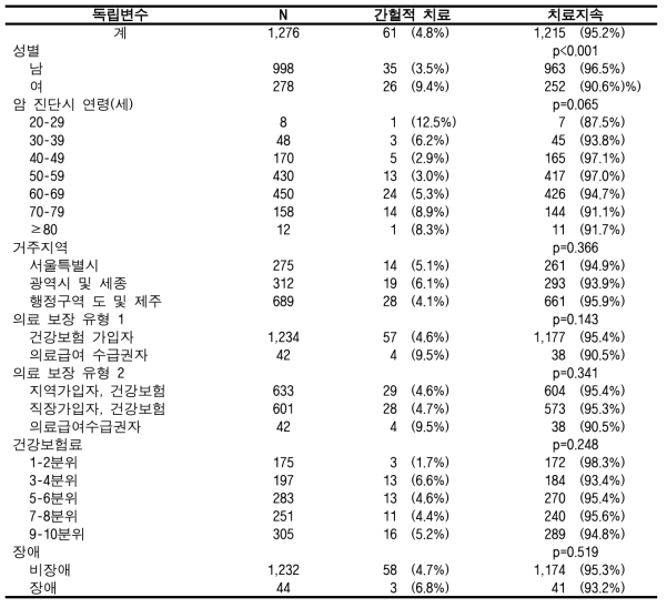 표본코호트DB에서의 암 치료지속률(12회/2년) (폐암, 성인)