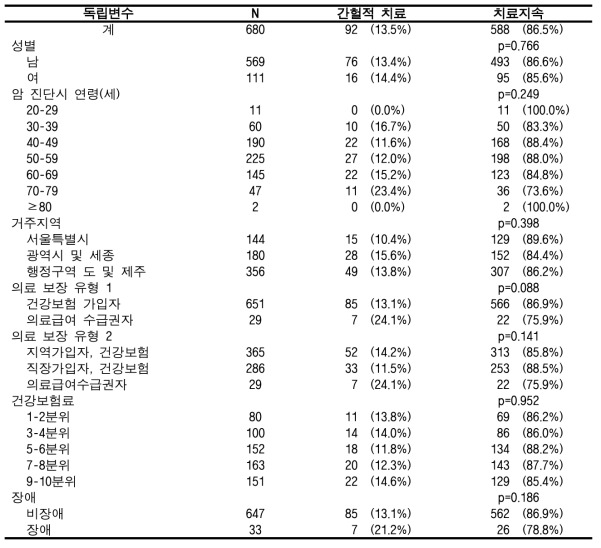 표본코호트DB에서의 암 치료지속률(12회/2년) (간암, 성인)