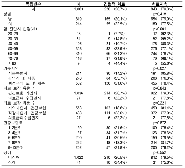 표본코호트DB에서의 암 치료지속률(12회/2년) (위암, 성인)