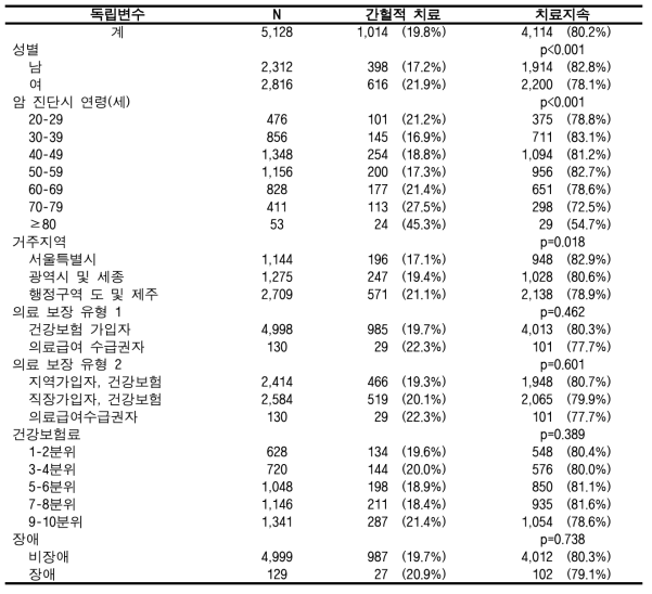 표본코호트DB에서의 암 치료지속률(12회/2년) (기타암, 성인)