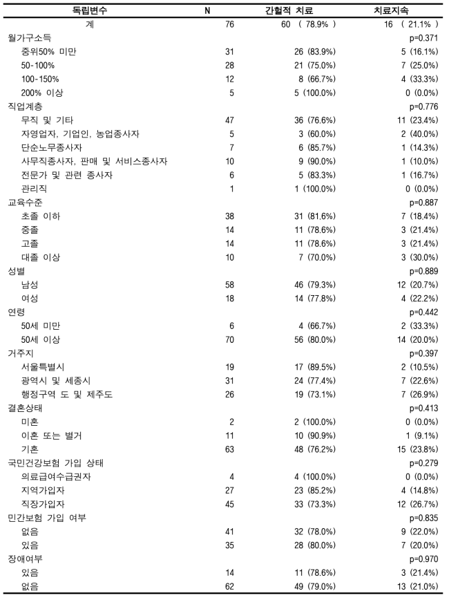 맞춤형연구DB에서의 암 치료지속율[3년 당 18번 이상](폐암)