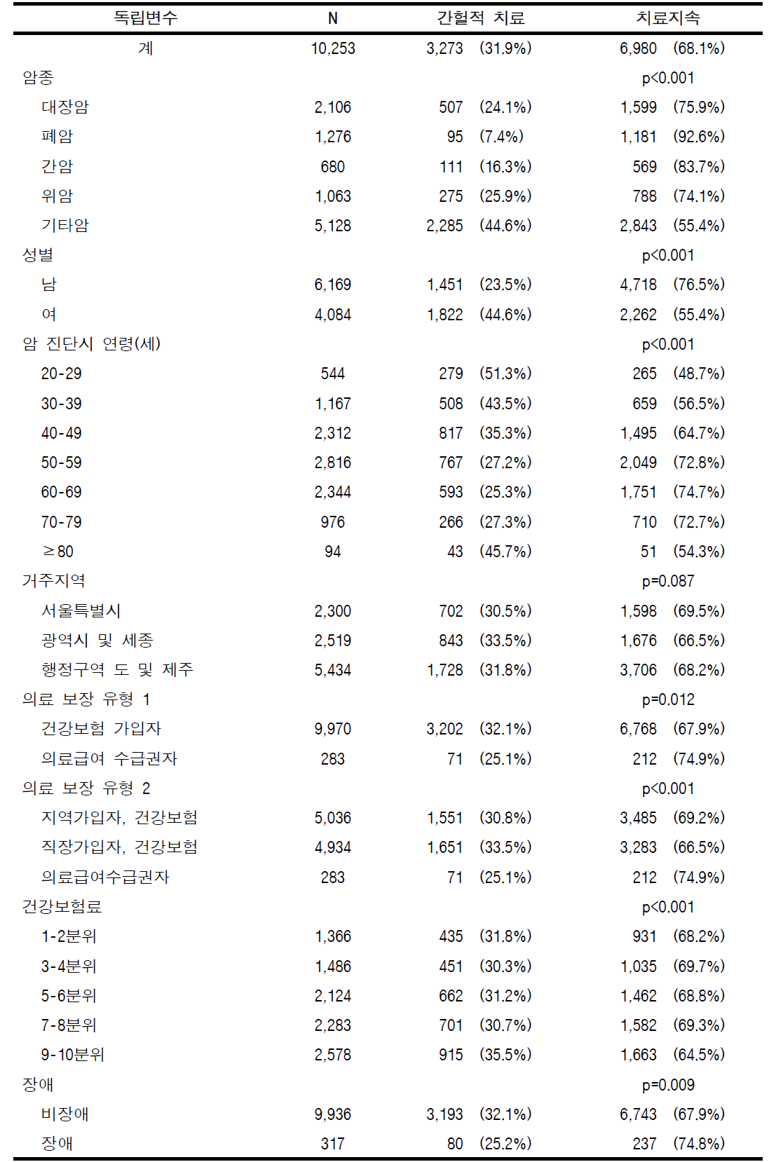 표본코호트DB에서의 암 치료지속률(18회/3년) (전체암, 성인)