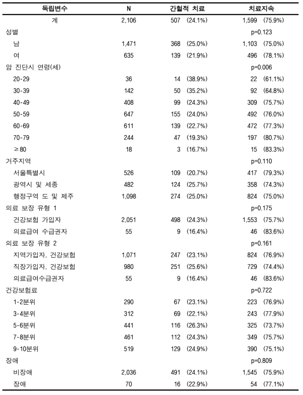 표본코호트DB에서의 암 치료지속률(18회/3년) (대장암, 성인)