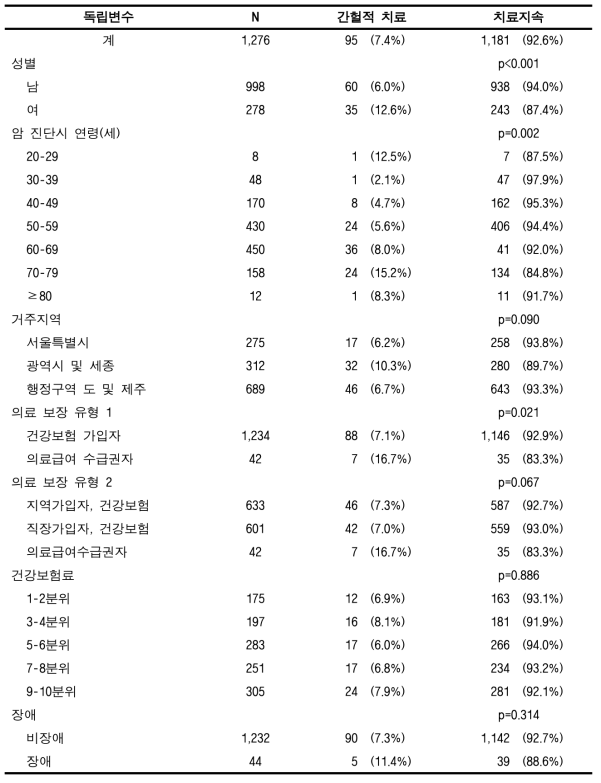 표본코호트DB에서의 암 치료지속률(18회/3년) (폐암, 성인)