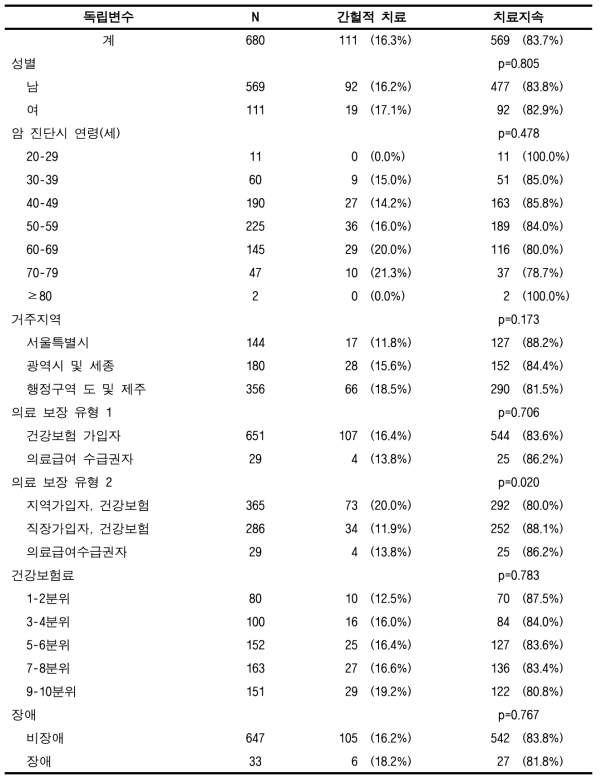 표본코호트DB에서의 암 치료지속률(18회/3년) (간암, 성인)