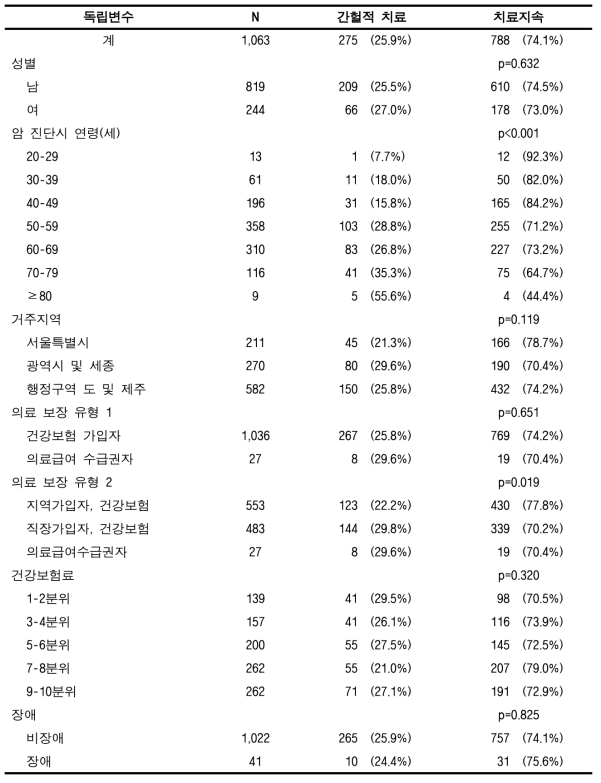 표본코호트DB에서의 암 치료지속률(18회/3년) (위암, 성인)