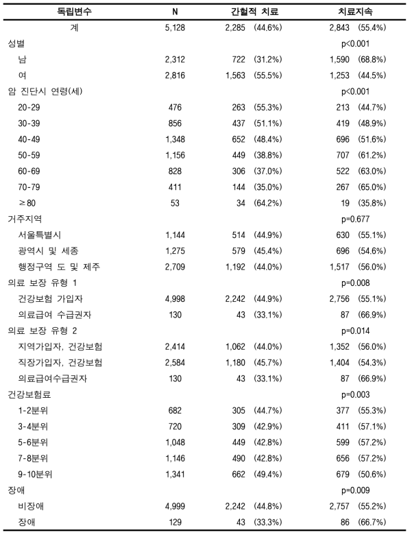 표본코호트DB에서의 암 치료지속률(18회/3년) (기타암, 성인)