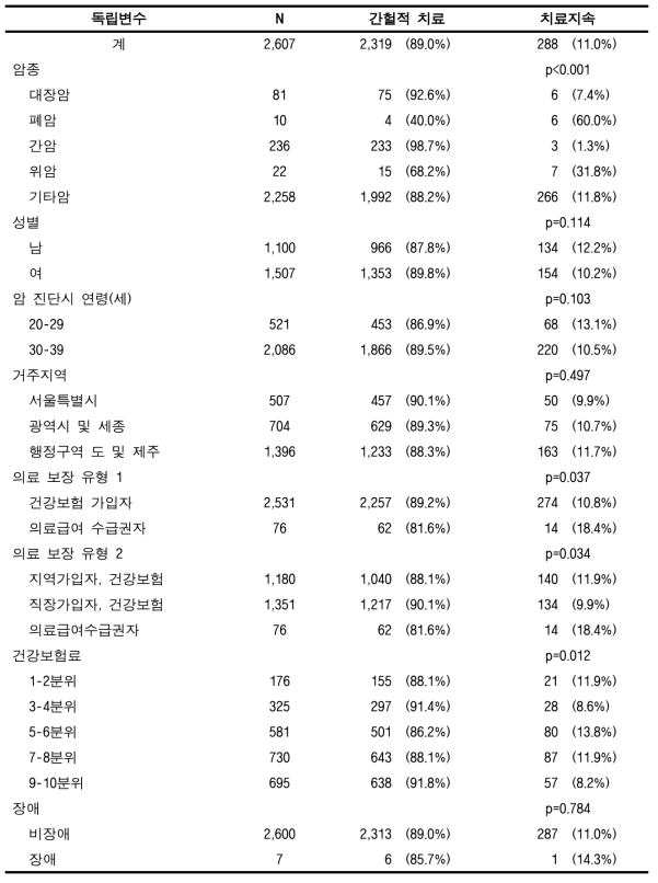 표본코호트DB에서의 암 치료지속률(18회/3년) (전체암, 소아청소년)