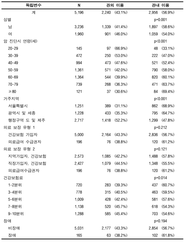 관내 암 의료이용률(50%) (대장암, 성인)