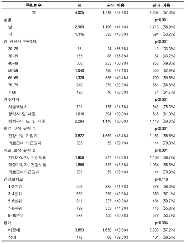 관내 암 의료이용률(50%) (폐암, 성인)