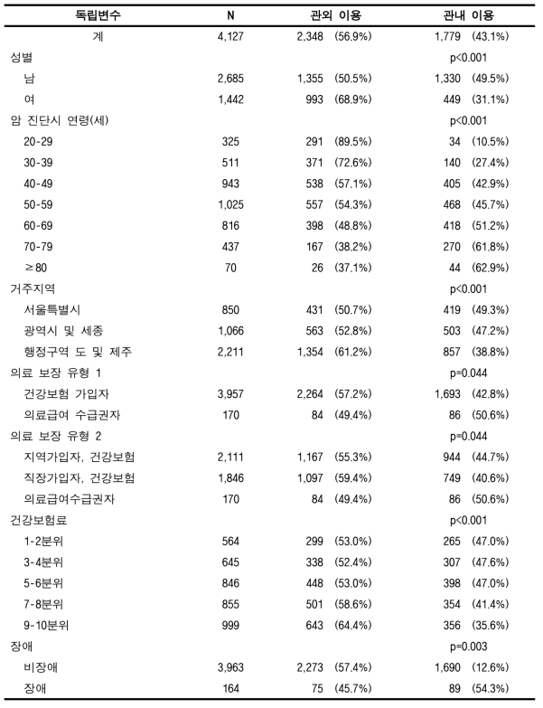 관내 암 의료이용률(50%) (간암, 성인)