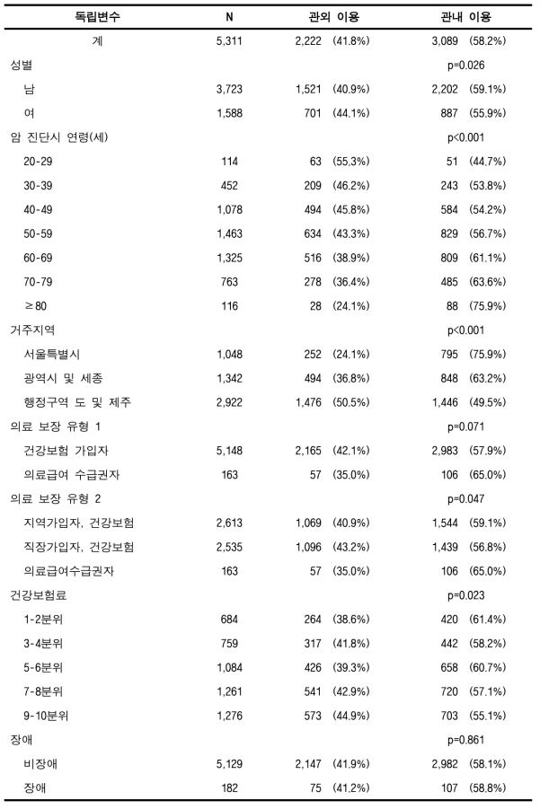 관내 암 의료이용률(50%) (위암, 성인)