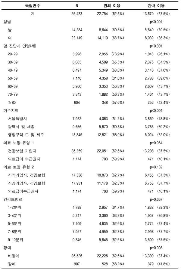 관내 암 의료이용률(50%) (기타암, 성인)