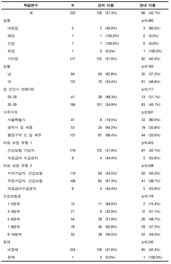 관내 암 의료이용률(50%) (전체암, 소아청소년)