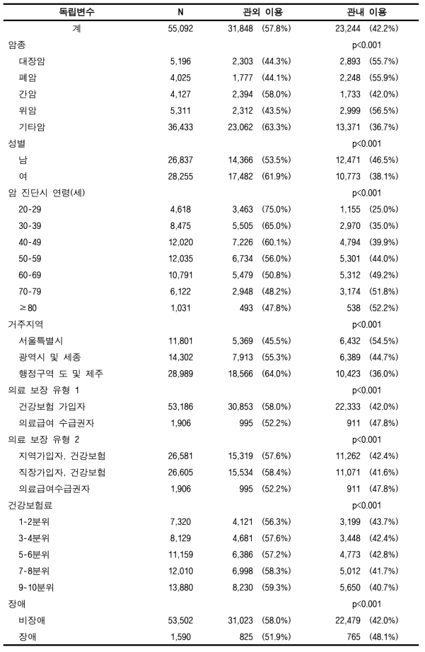 관내 암 의료이용률(60%) (전체암, 성인)