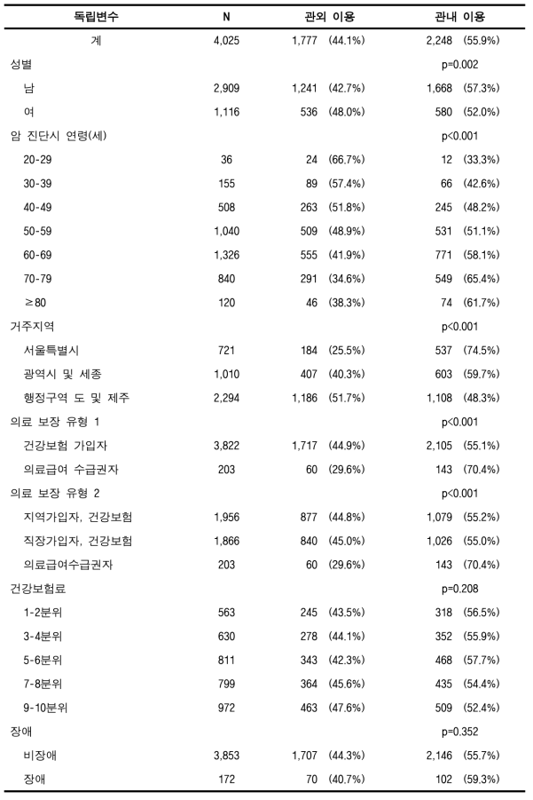 관내 암 의료이용률(60%) (폐암, 성인)