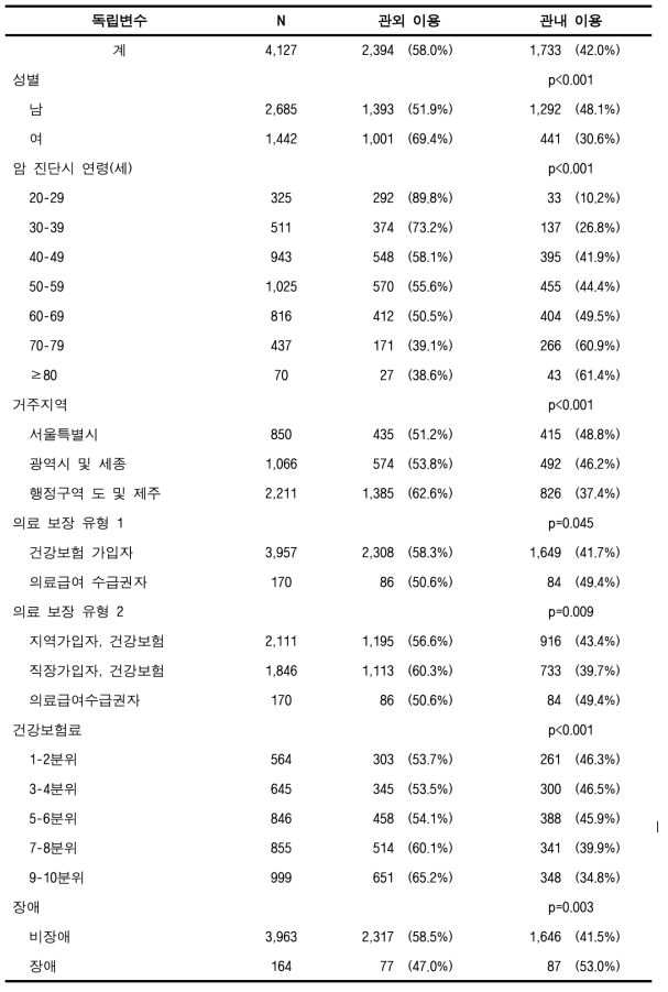 관내 암 의료이용률(60%) (간암, 성인)