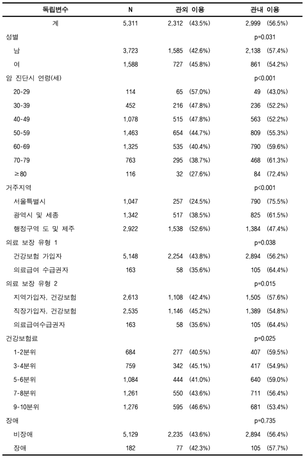 관내 암 의료이용률(60%) (위암, 성인)