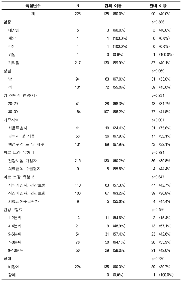 관내 암 의료이용률(60%) (전체암, 소아청소년)