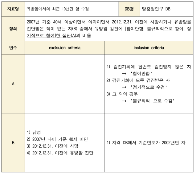 ‘유방암에서의 최근 10년간 암 수검’의 정의