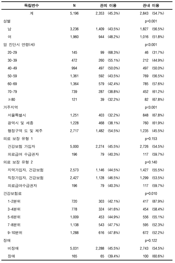 관내 암 의료이용률(70%) (대장암, 성인)