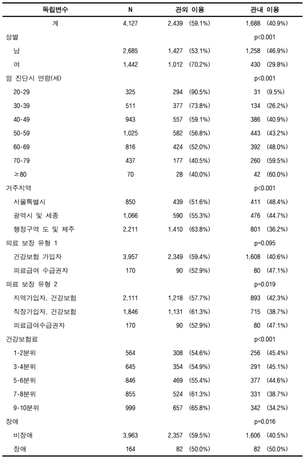 관내 암 의료이용률(70%) (간암, 성인)