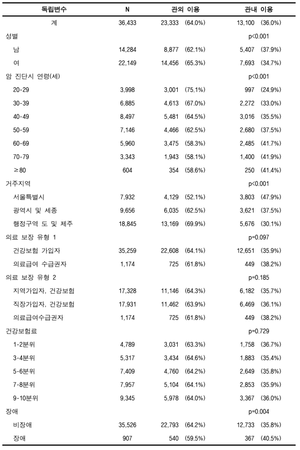 관내 암 의료이용률(70%) (기타암, 성인)