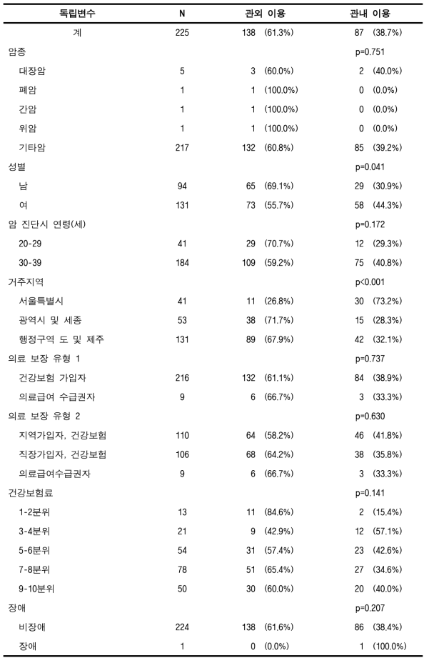 관내 암 의료이용률(70%) (전체암, 소아청소년)