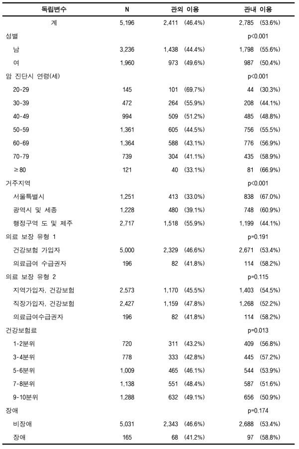 관내 암 의료이용률(80%) (대장암, 성인)