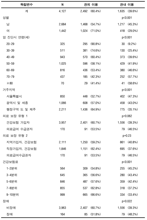 관내 암 의료이용률(80%) (간암, 성인)