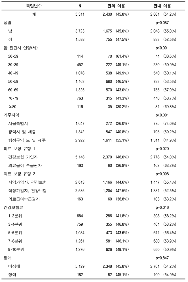 관내 암 의료이용률(80%) (위암, 성인)