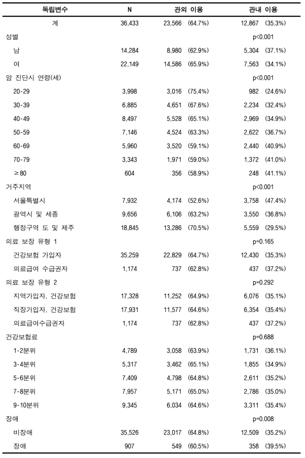 관내 암 의료이용률(80%) (기타암, 성인)